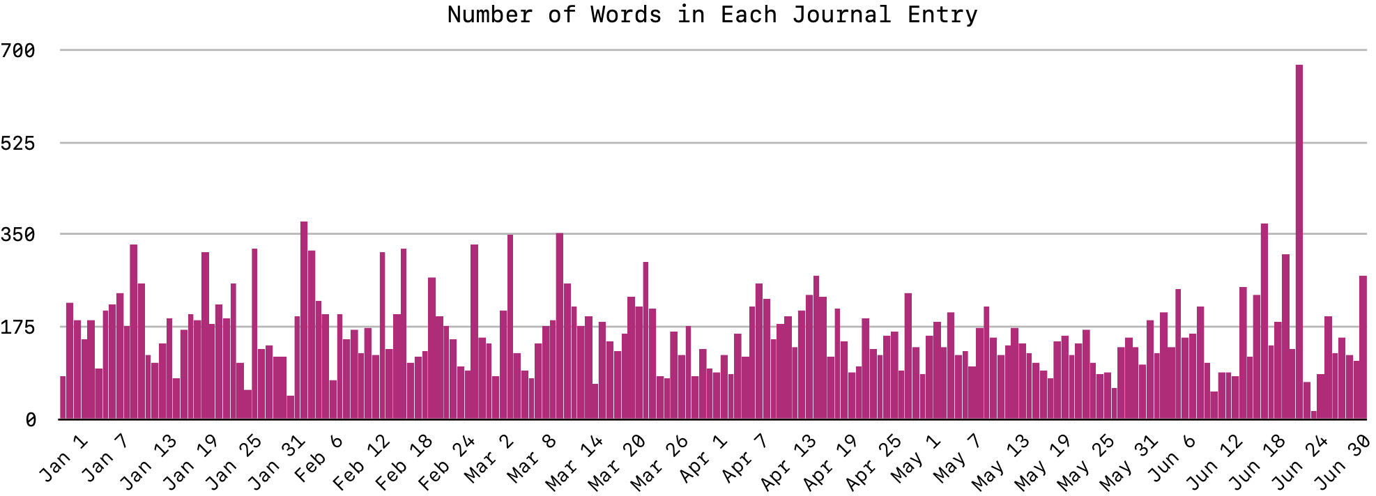 Number of Words in Each Journal Entry