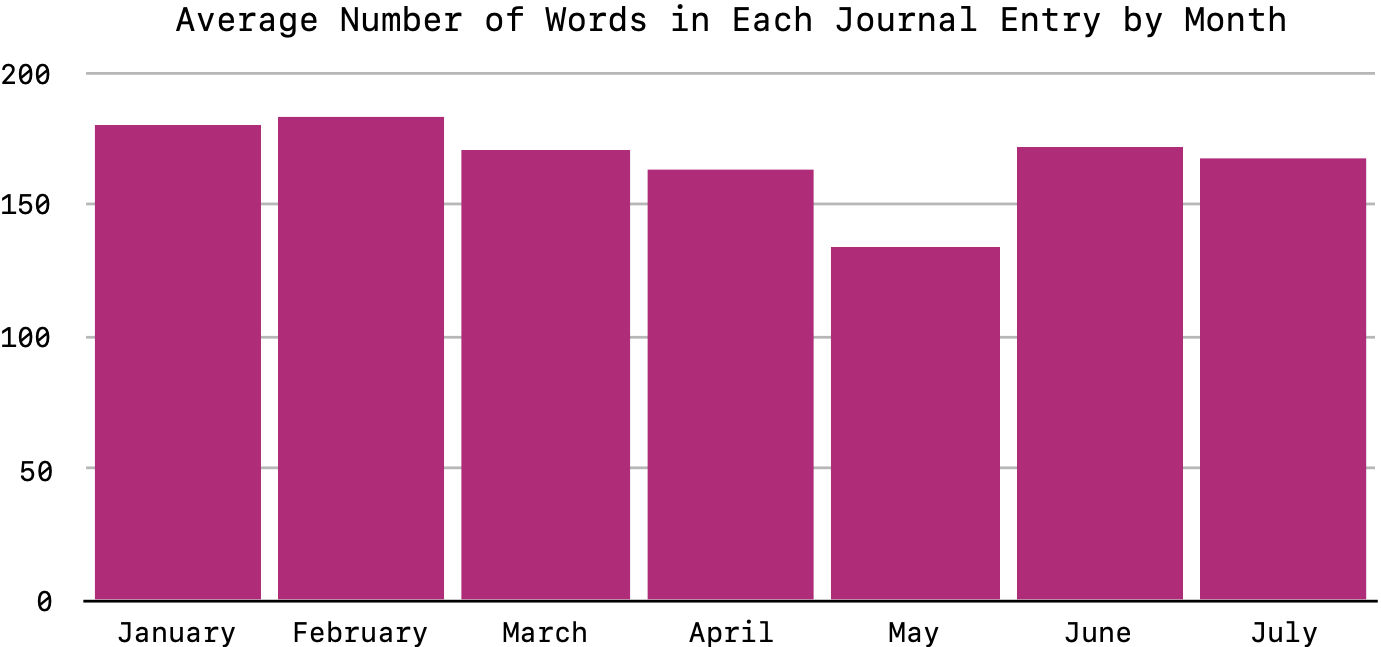 Average Number of Words in Each Journal Entry by Month